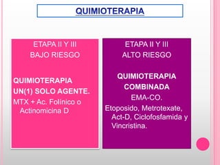 ETAPA II Y III
BAJO RIESGO
QUIMIOTERAPIA
UN(1) SOLO AGENTE.
MTX + Ac. Folínico o
Actinomicina D
ETAPA II Y III
ALTO RIESGO
QUIMIOTERAPIA
COMBINADA
EMA-CO.
Etoposido, Metrotexate,
Act-D, Ciclofosfamida y
Vincristina.
 