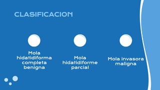 Mola
hidatidiforma
completa
benigna
Mola
hidatidiforme
parcial
Mola invasora
maligna
CLASIFICACION
 