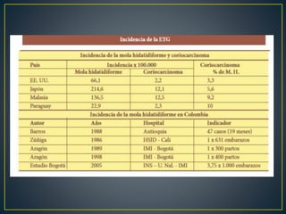 Enfermedad trofoblàstica gestacional