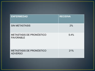 ENFERMEDAD RECIDIVA 
SIN METASTASIS 2% 
METASTASIS DE PRONÒSTICO 
FAVORABLE 
5.4% 
METASTASIS DE PRONÒSTICO 
ADVERSO 
21% 
 