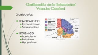 2 categorías:
HEMORRAGICO
Parenquimatosa
Subaracnoidea
ISQUEMICO
Trombolismo
Embolismo
Hipoperfusión
Clasificación de la Enfermedad
Vascular Cerebral
 