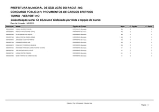 PREFEITURA MUNICIPAL DE SÃO JOÃO DO PACUÍ - MG
       CONCURSO PÚBLICO P/ PROVIMENTOS DE CARGOS EFETIVOS
       TURNO - VESPERTINO
       Classificação Geral no Concurso Ordenado por Nota e Opção de Curso
       Data de Emissão : 8/6/2011
Inscrição      Nome                                                    Opção de Curso                      Nota   C. Opção        C. Geral
000000006826   TAMARA OLIVEIRA TEIXEIRA                                ENFERMEIRO (Município)              45,0   0                       0

000000006656   MARCOS VINICIUS NOBRE LAFETA                            ENFERMEIRO (Município)              45,0   0                       0

000000007069   ALLAN PEREIRA DOS SANTOS                                ENFERMEIRO (Município)              45,0   0                       0

000000007430   GISELE CRISTINA SOARES GOMES                            ENFERMEIRO (Município)              44,0   0                       0

000000006640   JARLESSON LAUGHTON PEREIRA                              ENFERMEIRO (Município)              43,0   0                       0

000000007168   FERNANDA PEREIRA LIMA                                   ENFERMEIRO (Município)              42,0   0                       0

000000006578   FRANCISLEY FERREIRA DE ALMEIDA                          ENFERMEIRO (Município)              33,0   0                       0

000000007403   ROSEANNE APARECIDA LUANNA TEIXEIRA OLIVEIRA             ENFERMEIRO (Município)              0,0    0                       0

000000007407   JOSÉ ANTONIO ROCHA LAFETÁ                               ENFERMEIRO (Município)              0,0    0                       0

000000007387   LORENA FREITAS FONSECA                                  ENFERMEIRO (Município)              0,0    0                       0

000000007068   GEANE CHRISTIE DO CARMO VELOSO                          ENFERMEIRO (Município)              0,0    0                       0




                                                             Cátedra - Proj. & Empreend. Culturais Ltda.
                                                                                                                             Página : 4
 