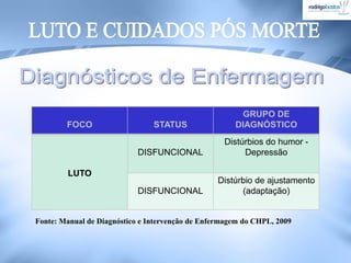 FOCO STATUS
GRUPO DE
DIAGNÓSTICO
LUTO
DISFUNCIONAL
Distúrbios do humor -
Depressão
DISFUNCIONAL
Distúrbio de ajustamento
(adaptação)
Fonte: Manual de Diagnóstico e Intervenção de Enfermagem do CHPL, 2009
 