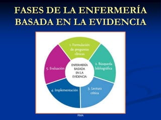 FASES DE LA ENFERMERÍA
BASADA EN LA EVIDENCIA

RMA

 