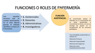 FUNCIONES O ROLES DE ENFERMERÍA
• 1. Asistenciales
• 2. Docentes
• 3. Administrativas
• 4. Investigadoras
Son aquellas
acciones que se
pueden desempeñar
en el área laboral
gracias al método
científico, se basa en
4 funciones.
Va encaminada apoyar al
individuo en la conservación de
su salud ayudándole a
incrementar la misma, a la vez se
encarga de apoyar en la
recuperación de los procesos
patológicos.
•Las actividades asistenciales se
realizan en:
Atención Primaria
Atención Especializada
Servicios de Urgencias
Atención extra
hospitalario/comunidad
FUNCIÓN
ASISTENCIAL
 