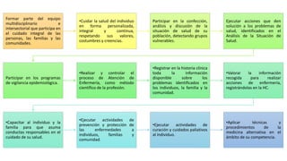 Formar parte del equipo
multidisciplinario e
intersectorial que participa en
el cuidado integral de las
personas, las familias y las
comunidades.
•Cuidar la salud del individuo
en forma personalizada,
integral y continua,
respetando sus valores,
costumbres y creencias.
Participar en la confección,
análisis y discusión de la
situación de salud de su
población, detectando grupos
vulnerables.
Ejecutar acciones que den
solución a los problemas de
salud, identificados en el
Análisis de la Situación de
Salud.
Participar en los programas
de vigilancia epidemiológica.
•Realizar y controlar el
proceso de Atención de
Enfermería, como método
científico de la profesión.
•Registrar en la historia clínica
toda la información
disponible sobre los
problemas identificados en
los individuos, la familia y la
comunidad.
•Valorar la información
recogida para realizar
acciones de enfermería,
registrándolas en la HC.
•Capacitar al individuo y la
familia para que asuma
conductas responsables en el
cuidado de su salud.
•Ejecutar actividades de
prevención y protección de
las enfermedades a
individuos, familias y
comunidad.
•Ejecutar actividades de
curación y cuidados paliativos
al individuo.
•Aplicar técnicas y
procedimientos de la
medicina alternativa en el
ámbito de su competencia.
 