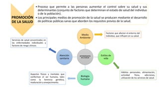 PROMOCIÓN
DE LA SALUD
• Proceso que permite a las personas aumentar el control sobre su salud y sus
determinantes (conjunto de factores que determinan el estado de salud del individuo
o de la población).
• Los principales medios de promoción de la salud se producen mediante el desarrollo
de políticas públicas sanas que aborden los requisitos previos de la salud.
DETERMINANTES
DE LA SALUD
Medio
Ambiente
Estilos de
vida
Biología
humana
Atención
sanitaria
Factores que afectan el entorno del
individuo, que influyen en su salud.
Hábitos personales, alimentación,
actividad física, adicciones,
utilización de los servicios de salud.
Aspectos físicos y mentales que
conforman el ser humano, tales
como la herencia genética,
maduración y envejecimiento.
Servicios de salud concentrados en
las enfermedades individuales y
factores de riesgo clínicos.
 