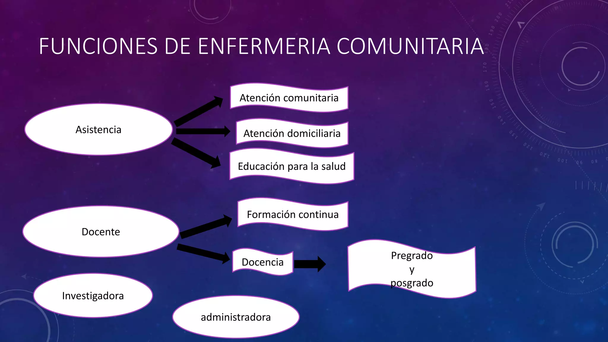 FUNCIONES DE ENFERMERIA COMUNITARIA
Asistencia
Atención comunitaria
Pregrado
y
posgrado
Atención domiciliaria
Educación para la salud
Docencia
Formación continua
Docente
Investigadora
administradora