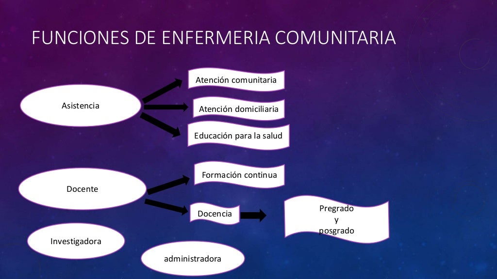 Enfermería comunitaria