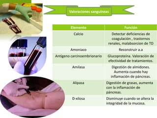 Valoraciones sanguíneas

Elemento

Función

Calcio

Detectar deficiencias de
coagulación , trastornos
renales, malabsorcion de TD

Amoniaco

Reconstruir a.a

Antígeno carcinoembrionario

Glucoproteína. Valoración de
efectividad de tratamientos.

Amilasa

Digestión de almidones.
Aumenta cuando hay
inflamación de páncreas.

Alipasa

Digestión de grasas, aumenta
con la inflamación de
páncreas.

D-xilosa

Disminuye cuando se altera la
integridad de la mucosa.

 