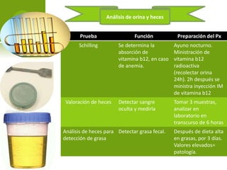 Análisis de orina y heces
Prueba

Función

Preparación del Px

Schilling

Se determina la
absorción de
vitamina b12, en caso
de anemia.

Ayuno nocturno.
Ministración de
vitamina b12
radioactiva
(recolectar orina
24h). 2h después se
ministra inyección IM
de vitamina b12

Detectar sangre
oculta y medirla

Tomar 3 muestras,
analizar en
laboratorio en
transcurso de 6 horas

Valoración de heces

Análisis de heces para Detectar grasa fecal.
detección de grasa

Después de dieta alta
en grasas, por 3 días.
Valores elevados=
patología.

 