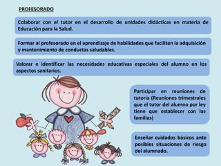 Colaborar con el tutor en el desarrollo de unidades didácticas en materia de
Educación para la Salud.
Formar al profesorado en el aprendizaje de habilidades que faciliten la adquisición
y mantenimiento de conductas saludables.
Valorar e identificar las necesidades educativas especiales del alumno en los
aspectos sanitarios.
Enseñar cuidados básicos ante
posibles situaciones de riesgo
del alumnado.
PROFESORADO
Participar en reuniones de
tutoría (Reuniones trimestrales
que el tutor del alumno por ley
tiene que establecer con las
familias)
 