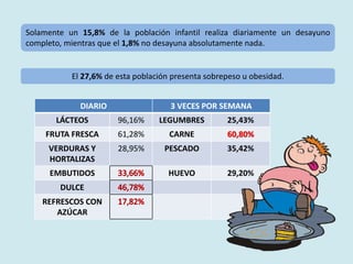 Solamente un 15,8% de la población infantil realiza diariamente un desayuno
completo, mientras que el 1,8% no desayuna absolutamente nada.
El 27,6% de esta población presenta sobrepeso u obesidad.
DIARIO 3 VECES POR SEMANA
LÁCTEOS 96,16% LEGUMBRES 25,43%
FRUTA FRESCA 61,28% CARNE 60,80%
VERDURAS Y
HORTALIZAS
28,95% PESCADO 35,42%
EMBUTIDOS HUEVO 29,20%
DULCE
REFRESCOS CON
AZÚCAR
 