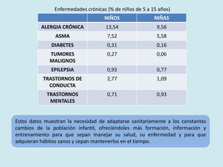NIÑOS NIÑAS
ALERGIA CRÓNICA 13,54 9,56
ASMA 7,52 5,58
DIABETES 0,31 0,16
TUMORES
MALIGNOS
0,27 0,06
EPILEPSIA 0,93 0,77
TRASTORNOS DE
CONDUCTA
2,77 1,09
TRASTORNOS
MENTALES
0,71 0,93
Enfermedades crónicas (% de niños de 5 a 15 años)
Estos datos muestran la necesidad de adaptarse sanitariamente a los constantes
cambios de la población infantil, ofreciéndoles más formación, información y
entrenamiento para que sepan manejar su salud, su enfermedad y para que
adquieran hábitos sanos y sepan mantenerlos en el tiempo.
 