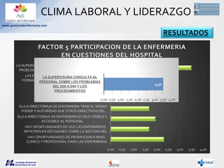CLIMA LABORAL Y LIDERAZGO
www.gestiondeenfermeria.com

RESULTADOS
FACTOR 5 PARTICIPACION DE LA ENFERMERIA
EN CUESTIONES DE...