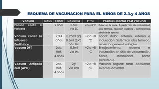 ESQUEMA DE VACUNACION PARA EL NIÑOS DE 2.3.y 4 AÑOS
Vacuna Dosis Edad Dosis/via T° °C Posibles efectos Post Vacunal
Vacuna contra la
Varicela
1 2 años 0.5ml
Vía SC
+2 a +8 °C Dolor en la zona. A partir 5to día irritabilidad,
alza térmica, reacción cutánea , somnolencia,
pérdida de apetito.
Vacuna contra la
Influenza
Pediátrica
1 2,3,4
años
0.25ml (2ª)
0.5ml (3,4ª)
Vía IM
+2 a +8
°C
Local: dolor, eritema, edema e
induración. Sistémico alza térmica,
malestar general, mialgias
Vacuna DPT 1 2do.
Ref.
4 años
0.5ml
Vía IM
+2 a +8
°C
Enrojecimiento, edema e
induración en sitio de vacunación,
fiebre, irritabilidad, llanto
persistente
Vacuna Antipolio
oral (APO)
1 2do.
Ref.
4 años
2gt
Vía oral
+2 a +8
°C
Vacuna segura; raras ocasiones
eventos adversos
 