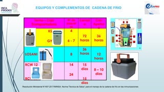 EQUIPOS Y COMPLEMENTOS DE CADENA DE FRIO
Resolución Ministerial N°497-2017/MINSA. Norma Técnica de Salud para el manejo de la cadena de frío en las inmunizaciones
8 – 10
días
15
días
15
días
14
24
RCW 12
RCW 25
12
horas
8
36
horas
LOSANI
36
horas
72
horas
4
6 - 7
KST
GYOSTILE
Con
Apertur
a
Cerrad
a
No de
paquet
es
Termo – Caja
Transportadora
 