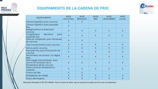 EQUIPAMIENTO DE LA CADENA DE FRIO
Resolución Ministerial N°497-2017/MINSA. Norma Técnica de Salud para el manejo de la cadena de frío en las inmunizaciones
EQUIPAMIENTO
NIVEL
NACIONAL
NIVEL NIVEL NIVEL NIVEL
REGIONAL RED MICRORRED LOCAL
Cámara frigorífica para vacunas. X X
Cámara frigorífica para paquetes
fríos.
X
Refrigeradoras ice lined para
vacunas.
X X X X X
Congeladoras eléctricas para
paquetes fríos.
X X X X X
Vehículo refrigerado para transporte
de vacunas.
X X
Caja transportadora para vacunas. X X X X X
Termos porta vacunas. X X X X X
Paquetes fríos para el transporte de
vacunas.
X X X X X
Termómetros de alcohol, y/o digital,
láser.
X X X X X
Data logger estandarizado, para
usar en el monitoreo de la
temperatura de las vacunas.
X X X X X
Alarma dual de temperatura y
corriente.
X X X X X
Cortina de aire. X X
Estabilizador de voltaje. X X X X X
Grupo electrógeno. X X X X X
 