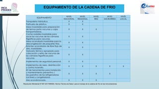 EQUIPAMIENTO DE LA CADENA DE FRIO
Resolución Ministerial N°497-2017/MINSA. Norma Técnica de Salud para el manejo de la cadena de frío en las inmunizaciones
EQUIPAMIENTO
NIVEL
NACIONAL
NIVEL NIVEL NIVEL NIVEL
REGIONAL RED MICRORRED LOCAL
Transpaleta hidráulica. X X
Parihuela de plástico. X X
Mesa inoxidable para preparación
de termos porta vacunas y cajas
transportadoras.
X X X
Coche rodable inoxidable para
sacar las vacunas de las cámaras
frigoríficas para vacunas.
X X
Mesa acanalada inoxidable para la
descongelación de paquetes fríos.
X X
Estantes acanalados de libre flujo de
aire, inoxidables.
X X
Vestuario térmico apropiado para
colocación y retiro de vacunas de
las cámaras frigoríficas para
vacunas.
X X
Implementos de seguridad personal. X X
Implementos de aseo, desinfección
y contra incendio.
X X X X X
Kit de herramientas para instalación
y mantenimiento preventivo /
recuperativo de las refrigeradoras
ice lined y congeladoras.
X X X X
Aire acondicionado. X X X
 