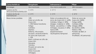 Caracteristicas Sinophram Astrazeneca Pfizer
Tecnologia Virus inactivado Virus viral no replicante ARN mensajero
Cadena de frío
Almacenamiento/Distribución
2 – 8 °C 2 – 8 ° C - 70 °C
Cadena de frío de
Administración
2 – 8 °C 2 – 8 °C 2 – 8 °C
Reacciones posibles 10%
Dolor en el sitio de
inyección
1-10% Fiebre transitoria
Fatiga
Cefalea
Diarrea
Eritema, Hinchazón,
picazón, endurecimiento
en zona de inyección
< 10%
Rash cutáneo en sitio de
inyección
Nauseas
Vómitos
Picazón en zona de
inyección
Dolor muscular
Artralgias
Dolor a la palpación en
zona de inyección (> 60%)
Cefalea, fatiga (> 50%)
Mialgia, malestar (> 40%)
Fiebre , escalofríos ( > 30%)
Artralgia, nauseas (> 20%)
Aprox 50%
experimentaron
neutropenia temporal
Dolor en zona de
inyección (84%)
Fatiga (63%)
Cefalea (55%)
Mialgia (38%)
Escalofrios (32%)
Fiebre (14%)
Paralisis de Bell ( 4
personas)
Anafilaxis ( 45 personas)
 