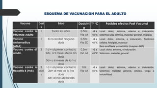 ESQUEMA DE VACUNACION PARA EL ADULTO
Vacuna Dosi
s
Edad Dosis/vi
a
T° °C Posibles efectos Post Vacunal
Vacuna contra la
Influenza Adulto
1 Todos los años 0.5ml
Vía IM
+2 a
+8 °C
Local: dolor, eritema, edema e induración.
Sistémico alza térmica, malestar general, mialgias
Vacuna
Antiamarílica
(AMA)
1 Si no recibió ninguna
dosis
0.5ml
Vía SC
+2 a
+8 °C
Local: dolor, eritema, e induración. Sistémico
cefalea. Mialgias, malestar
Raro anafilaxia y encefalitis (mayores 60ª)
Vacuna contra dT
adulto
3 1d = al primer contacto
2d= a 2 meses de la 1ra
dosis
3d= a 6 meses de la 1ra
dosis
0.5ml
Vía IM
+2 a
+8 °C
Local: dolor, eritema, e induración.
Sistémica: malestar general
Vacuna contra la
Hepatitis B (HvB)
3
dosi
s
1d = al primer contacto
2d= al mes de la 1ra
dosis
3d= al mes de la 2da
dosis
1ml
Vía IM
+2 a
+8 °C
Local: dolor, eritema, edema e induración.
Sistémico malestar general, cefalea, fatiga o
irritabilidad
 
