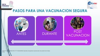PASOS PARA UNA VACUNACION SEGURA
ANTES DURANTE
POST
VACUNACION
NTS N°141 -2018/MINSA RM N° 719-2018/MINSA Aprueba el esquema nacional de vacunación (ver Anexo
N°01)
 