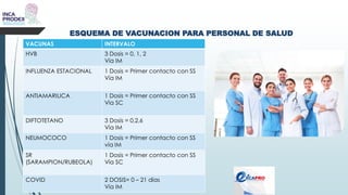 VACUNAS INTERVALO
HVB 3 Dosis = 0, 1, 2
Vía IM
INFLUENZA ESTACIONAL 1 Dosis = Primer contacto con SS
Vía IM
ANTIAMARILICA 1 Dosis = Primer contacto con SS
Vía SC
DIFTOTETANO 3 Dosis = 0,2,6
Vía IM
NEUMOCOCO 1 Dosis = Primer contacto con SS
vía IM
SR
(SARAMPION/RUBEOLA)
1 Dosis = Primer contacto con SS
Vía SC
COVID 2 DOSIS= 0 – 21 días
Vía IM
ESQUEMA DE VACUNACION PARA PERSONAL DE SALUD
 
