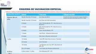 NIÑOS Y NIÑAS PORTADORAS DE VIRUS DE INMUNODEFICIENCIA HUMANA (VIH) O NACIDOS DE MADRES PORTADORAS DE VIH
POBLACIÓN OBJETIVO Edad Vacuna Observación
Menor de un
año
Recién Nacido (12 horas) Una Dosis de BCG Se aplicará previa evaluación riesgo beneficio,
evaluar recuento linfocitario de CD 4 >=400)
Recién Nacido (12 horas) Una Dosis de HvB monodosis
2 meses 1era: Pentavalente, IPV, Neumococo y
Rotavirus
4 meses 2da: Pentavalente, IPV, Neumococo y
Rotavirus
6 meses 3 era: Pentavalente, IPV
7 meses 1era Dosis . Influenza estacional
8 meses 2da Dosis. Influenza estacional
1 año 12 meses 1 era SPR, 3era Neumococo, Varicela
15 meses 2 da Varicela
18 meses 1 er Refuerzo de Vac DPT, 2da Dosis de
SPR, IPV
20 a 23 meses 1 era Dosis de Influenza estacional
4 años 4 años hasta < 5 años 2 do Refuerzo DPT , IPV
ESQUEMA DE VACUNACION ESPECIAL
 