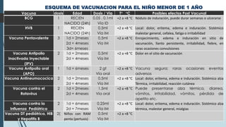 ESQUEMA DE VACUNACION PARA EL NIÑO MENOR DE 1 AÑO
Vacuna dosis Edad Dosis / Via T° °C Posibles efectos Post Vacunal
BCG 1 RECIEN
NACIDO (24h)
0.05 . 0.1ml
Vía ID
+2 a +8 °C Nódulo de induración, puede durar semanas o ulcerarse
HVB 1 RECIEN
NACIDO (24h)
0.5ml
Vía IM
+2 a +8 °C Local: dolor, eritema, edema e induración. Sistémico
malestar general, cefalea, fatiga o irritabilidad
Vacuna Pentavalente 3 1d = 2meses
2d = 4meses
3d= 6meses
0.5ml
Vía IM
+2 a +8 °C Enrojecimiento, edema e induración en sitio de
vacunación, llanto persistente, irritabilidad, fiebre, en
raras ocasiones convulsiones
Vacuna Antipolio
Inactivada Inyectable
(IPV)
2 1d = 2meses
2d = 4meses
0.5ml
Vía IM
+2 a +8 °C Dolor en el sitio de vacunación
Vacuna Antipolio oral
(APO)
1 1d = 6meses 2 gt
Vía oral
+2 a +8 °C Vacuna segura; raras ocasiones eventos
adversos
Vacuna Antineumococica 2 1d = 2meses
2d = 4meses
0.5ml
Vía IM
+2 a +8 °C Local: dolor, eritema, edema e induración. Sistémico alza
Térmica, irritabilidad, reacción cutánea
Vacuna contra el
Rotavirus
2 1d = 2meses
2d = 4meses
1.5ml
Vía oral
+2 a +8 °C Puede presentarse alza térmica, diarrea,
vómitos, irritabilidad, vómitos, pérdida de
apetito etc.
Vacuna contra la
Influenza Pediátrica
2 1d = 6meses
2d = 7meses
0.25ml
Vía IM
+2 a +8 °C Local: dolor, eritema, edema e induración. Sistémico alza
térmica, malestar general, mialgias
Vacuna DT pediátrica, HIB
y Hepatitis B
2( Niños con RAM
penta (pertusis)
0.5ml
Vía IM
+2 a +8 °C
 