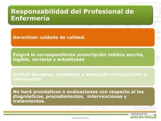 Responsabilidad del Profesional de
Enfermería
Garantizar cuidado de calidad.
Exigirá la correspondiente prescripción médica escrita,
legible, correcta y actualizada
Actitud de apoyo, prudencia y adecuada comunicación e
información
No hará pronósticos o evaluaciones con respecto al los
diagnósticos, procedimientos, intervenciones y
tratamientos.
19
Paula Porras
 