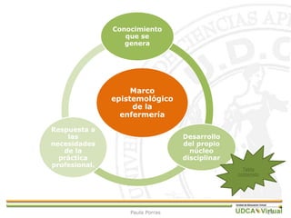 Marco
epistemológico
de la
enfermería
Conocimiento
que se
genera
Desarrollo
del propio
núcleo
disciplinar
Respuesta a
las
necesidades
de la
práctica
profesional.
24
Tabla
contenido
Paula Porras
 