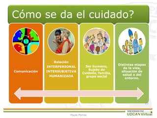 Cómo se da el cuidado?
Comunicación
Relación
INTERPERSONAL
INTERSUBJETIVA
HUMANIZADA
Ser humano,
Sujeto de
Cuidado, familia,
grupo social
Distintas etapas
de la vida,
situación de
salud o del
entorno.
25
Paula Porras
 