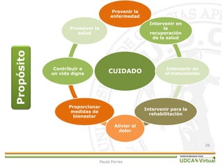 Propósito
CUIDADO
Prevenir la
enfermedad
Intervenir en
la
recuperación
de la salud
Intervenir en
el tratamiento
Intervenir para la
rehabilitación
Aliviar el
dolor
Proporcionar
medidas de
bienestar
Contribuir a
un vida digna
Promover la
salud
26
Paula Porras
 