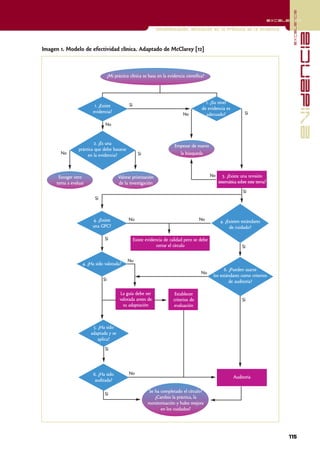 excelencia
                                                                                                                                  excelencia

                                                               Implementación. Aplicación en la práctica de la evidencia




                                                                                                                                                      evidencia
Imagen 1. Modelo de efectividad clínica. Adaptado de McClarey [12]



                                  ¿Mi práctica clínica se basa en la evidencia científica?




                                              Sí                                          1. ¿Su nivel
                        1. ¿Existe
                                                                                        de evidencia es
                       evidencia?                                                                                 Sí
                                                                             No           adecuado?

                              No


                         2. ¿Es una
                                                                         Empezar de nuevo
                práctica que debe basarse
       No            en la evidencia?                Sí                     la búsqueda



      Escoger otro                      Valorar priorización                                  No      3. ¿Existe una revisión
     tema a evaluar                     de la investigación                                        sistemática sobre este tema?
                                                                                                                 Sí
                        Sí



                       4. ¿Existe             No                                       No           4. ¿Existen estándares
                       una GPC?                                                                          de cuidado?

                              Sí                   Existe evidencia de calidad pero se debe
                                                                cerrar el círculo                                Sí

                                              No
                  4. ¿Ha sido valorada?
                                                                                                     6. ¿Pueden usarse
                                                                                        No
                                                                                               los estándares como criterios
                             Sí                                                                         de auditoría?

                                         La guía debe ser                Establecer
                                         valorada antes de              criterios de                             Sí
                                           su adaptación                evaluación



                       5. ¿Ha sido
                      adaptada y se
                          aplica?
                              Sí




                       6. ¿Ha sido            No
                                                                                                           Auditoría
                        auditada?

                                                          Se ha completado el círculo?
                              Sí
                                                             ¿Cambio la práctica, la
                                                          monitorización y hubo mejora
                                                                en los cuidados?




                                                                                                                                        115
 