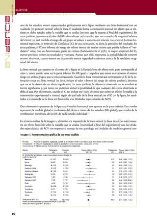 excelencia
            Excelencia

                          Enfermería basada en la evidencia. Hacia la excelencia en los cuidados
evidencia

                          uno de los estudios vienen representados gráficamente en la figura mediante una línea horizontal con un
                          cuadrado (en posición central) sobre la línea. El cuadrado ilustra la estimación puntual del efecto que se ob-
                          tiene en dicho estudio sobre la variable que se analiza (en este caso la muerte al final del seguimiento). En
                          otras palabras, representa el valor del RR obtenido en cada estudio, que nos cuantifica la magnitud relativa
                          del efecto (en qué medida el riesgo de un grupo se reduce o aumenta en relación con el otro). La línea ho-
                          rizontal representa el Intervalo de Confianza (IC) de esa estimación, es decir, la precisión del resultado. En
                          otras palabras, el IC nos informa del rango de valores dentro del cual se estima que podría hallarse el “ver-
                          dadero” valor, con un determinado grado de certeza (habitualmente el 95%). A mayor amplitud del IC,
                          menor precisión tienen los resultados y viceversa. Puesto que el IC representa la probabilidad de cometer
                          errores aleatorios, cuanto menor sea la precisión menor seguridad tendremos acerca de la verdadera mag-
                          nitud del efecto.

                          La línea vertical que aparece en el centro de la figura es la llamada línea de efecto nulo, pues corresponde al
                          valor 1, como puede verse en la parte inferior. Un RR igual a 1 significa que existe exactamente el mismo
                          riesgo en ambos grupos que se está comparando. Cuando la línea horizontal que corresponde al IC de la es-
                          timación cruza esa línea vertical (es decir, incluye el valor 1 dentro del rango de valores posibles), decimos
                          que no se ha detectado un efecto significativo. En otras palabras, la diferencia observada no es estadística-
                          mente significativa y, por tanto, no podemos excluir la posibilidad de que cualquier diferencia observada se
                          deba al azar. Por el contrario, cuando el IC no incluye ese valor, decimos que existe un efecto favorable a la
                          intervención experimental o control, según de qué lado de la línea vertical cae el IC (en la figura, los resul-
                          tados a la izquierda de la línea son favorables a las Unidades especializadas de ACV).

                          Otro elemento importante de la figura es el rombo horizontal que aparece en la parte inferior. Este rombo
                          representa la medida global o combinada del efecto a través de los estudios (RR global), que resulta de la
                          combinación ponderada de los RR de cada estudio individual.

                          En el meta-análisis de la Imagen 1, el rombo a la izquierda de la línea vertical (o línea de efecto nulo) mues-
                          tra un efecto favorable sobre la variable que se analiza (mortalidad al final del seguimiento) para las Unida-
                          des especializadas de ACV con respecto al manejo de esta patología en Unidades de medicina general con-

                          Imagen 1. Representación gráfica de un meta-análisis




            94
 