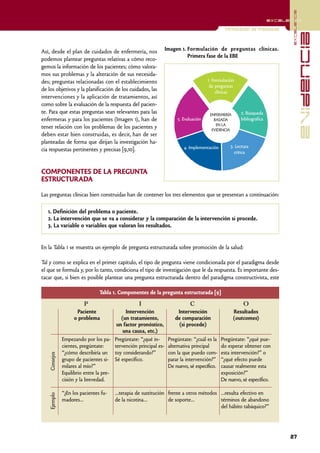 excelencia
                                                                                                                         excelencia

                                                                                                 Formulación de preguntas




                                                                                                                                             evidencia
Así, desde el plan de cuidados de enfermería, nos                  Imagen 1. Formulación de preguntas clínicas.
                                                                             Primera fase de la EBE
podemos plantear preguntas relativas a cómo reco-
gemos la información de los pacientes; cómo valora-
mos sus problemas y la alteración de sus necesida-
des; preguntas relacionadas con el establecimiento                                      1. Formulación
                                                                                         de preguntas
de los objetivos y la planificación de los cuidados, las                                    clínicas
intervenciones y la aplicación de tratamientos, así
como sobre la evaluación de la respuesta del pacien-
te. Para que estas preguntas sean relevantes para las                                    ENFERMERÍA      2. Búsqueda
enfermeras y para los pacientes (Imagen 1), han de                      5. Evaluación      BASADA        bibliográfica
                                                                                            EN LA
tener relación con los problemas de los pacientes y                                       EVIDENCIA
deben estar bien construidas, es decir, han de ser
planteadas de forma que dirijan la investigación ha-
                                                                           4. Implementación        3. Lectura
cia respuestas pertinentes y precisas [9,10].                                                         crítica



COMPONENTES DE LA PREGUNTA
ESTRUCTURADA

Las preguntas clínicas bien construidas han de contener los tres elementos que se presentan a continuación:

   1. Definición del problema o paciente.
   2. La intervención que se va a considerar y la comparación de la intervención si procede.
   3. La variable o variables que valoran los resultados.


En la Tabla 1 se muestra un ejemplo de pregunta estructurada sobre promoción de la salud:

Tal y como se explica en el primer capítulo, el tipo de pregunta viene condicionada por el paradigma desde
el que se formula y, por lo tanto, condiciona el tipo de investigación que le da respuesta. Es importante des-
tacar que, si bien es posible plantear una pregunta estructurada dentro del paradigma constructivista, este

                                 Tabla 1. Componentes de la pregunta estructurada [9]

                         P                         I                          C                            O
                     Paciente                Intervención               Intervención                  Resultados
                    o problema             (un tratamiento,            de comparación                 (outcomes)
                                         un factor pronóstico,           (si procede)
                                            una causa, etc.)
               Empezando por los pa- Pregúntate: “¿qué in-          Pregúntate: “¿cuál es la   Pregúntate: “¿qué pue-
               cientes, pregúntate:     tervención principal es-    alternativa principal      do esperar obtener con
               “¿cómo describiría un toy considerando?”             con la que puedo com-      esta intervención?” o
    Consejos




               grupo de pacientes si- Sé específico.                parar la intervención?”    “¿qué efecto puede
               milares al mío?”                                     De nuevo, sé específico.   causar realmente esta
               Equilibrio entre la pre-                                                        exposición?”
               cisión y la brevedad.                                                           De nuevo, sé específico.

               “¿En los pacientes fu-   …terapia de sustitución frente a otros métodos …resulta efectivo en
    Ejemplo




               madores…                 de la nicotina…         de soporte…            términos de abandono
                                                                                       del hábito tabáquico?”




                                                                                                                               27
 