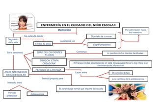 Comienza
caracteriza por
Definición
Segmento
de la vida
Se extiende desde
6 A los 12 años
El anhelo de conocer
Lograr propósitos
Por admiración hacia
los maestros.
Se le denomina
Intervalo entre
Período
preescolar
AÑOS INTERMEDIOS
O EDAD ESCOLAR
Adolescencia
EDAD DE LOS DIENTES
FLOJOS
La perdida de los dientes deciduales
PERIODO DE LATENCIA
ERIKSON “ETAPA
CREADORA” El fracaso de las adaptaciones en esta época puede llevar a los niños a un
sentimiento de inferioridad.
Lapso entre
Los cambios de la adolescencia.
El complejo Edipo
Periodo propicio para
El aprendizaje formal que imparte la escuela
 