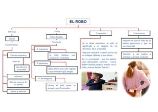 EL ROBO
Causas
Imitacion
el niño obtiene una
satisfacion inmediata.
Falta de enseñanza
R. impulsivo
Tipos de robo
Ultiliza el niño como un
escape a una frustraciòn
roba dinero para dar regalos
a sus familiares y/o amigos.
R. generoso
R. de venganza
Prevenciòn
Se le debe enseñanar al niño el
significado y el respeto de los
derechos de la propiedad.
No es aconsejable que los padres
sean demasiados estrictos , nunca
deben ultilizar palabras soeses con el
niño y menos decirle “ladron”.
Hay que explicarle la razon por la cual
no simepre obtener lo que desea.
Tratamiento
Hacerle ver que el robo es un
habito pernicioso y que no
sera tolerado.
Orientar a los padres a
analizar su propia conducta
Entre sus
Encontramos
Sobre el
Derecho a la
propiedad.
Afán de vengarse de
sus padres
Llamar la atención
En los
Tenemos
 