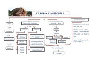 Fenomeno
LA FOBIA A LA ESCUELA
Define Factores que lo originana
Por un
FamiliaresEscolares
Maestro
criticador
Exceso de autoridad
en ambos padres
Superproteccion de
padres
Pandilla
amenazador
a
Amigo
agresivo
produce
timide
Incompatibilidad en el
comportamineto y
criterio de los padres
Sintomas y signos
Cuidados enfermería.
Ayudar al niño y su familia a
superar la fobia
Orientar a los padres y
maestro conjuntamentene
para revisar las actitudes
que tienen para como el
niño.
Determinar la causa de la
fobia en el niño.
Ansiedad
Inicio
Se
Como
Temor ilogico
Hacia la
Escuela
Son
Panico
Al
Presenta
Nauseas Vomito
Dolor de
estomago
Fiebre
Acompañados por la
Los
 