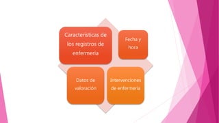 Características de
los registros de
enfermería
Fecha y
hora
Datos de
valoración
Intervenciones
de enfermería