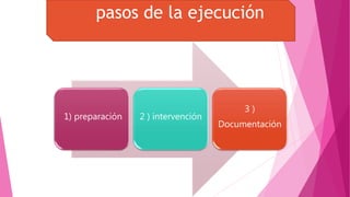 pasos de la ejecución
1) preparación 2 ) intervención
3 )
Documentación