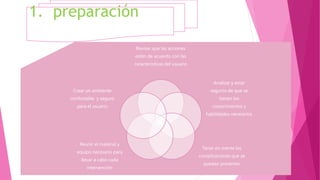 1. preparación
Revisar que las acciones
estén de acuerdo con las
características del usuario
Analizar y estar
seguros de que se
tienen los
conocimientos y
habilidades necesarios
Tener en mente las
complicaciones que se
puedan presentar
Reunir el material y
equipo necesario para
llevar a cabo cada
intervención
Crear un ambiente
confortable y seguro
para el usuario