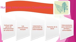 Nursing Interventions Classification(nic)
Incluye toda
gama de
intervenciones
de enfermería
Las
intervenciones
incluyen
tratamiento y
prevención de
enfermedades
Fomento de la
salud
Intervenciones
para individuos
,familias y
comunidades