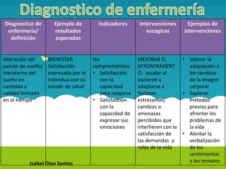 Diagnostico de       Ejemplo de         indicadores       Intervenciones         Ejemplos de
 enfermería/         resultados                              escogicas         intervenciones
  definición         esperados


Alteración del     BIENESTAR          No                  MEJORAR EL           • Valorar la
patrón de sueño/   Satisfacción       comprometidos:      AFRONTAMIENT           adaptación a
transtorno del     expresada por el   • Satisfacción      O: ayudar al           los cambios
sueño en           individuo con su      con la           paciente a             de la imagen
cantidad y         estado de salud       capacidad        adaptarse a            corporal
calidad limitado                         para relajarse   factores             • Explorar
en el tiempo                          • Satisfacción      estresantes,           métodos
                                         con la           cambios o              previos para
                                         capacidad de     amenazas               afrontar los
                                         expresar sus     percibidos que         problemas de
                                         emociones        interfieren con la     la vida
                                                          satisfacción de      • Alentar la
                                                          las demandas y         verbalización
                                                          roles de la vida       de los
                                                                                 sentimientos
          Isabel Olan Santos                                                     y los temores
 