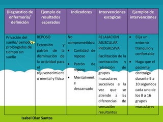 Diagnostico de      Ejemplo de         Indicadores     Intervenciones       Ejemplos de
 enfermería/        resultados                            escogicas       intervenciones
  definición        esperados


Privación del     REPOSO              No             RELAJACION             Elija un
sueño/ periodos                       comprometidos: MUSCULAR               entorno
                  Extensión       y
prolongados de                                       PROGRESIVA             tranquilo y
tiempo sin        patrón de la           Cantidad de
                                                                            confortable
sueño             disminución de         reposo      Facilitación de la
                  la actividad para                  contracción      y     Haga que el
                                         Patrón   de
                  el                                 relajación     de      paciente
                                         reposo
                  rejuvenecimient                    grupos                 contraiga
                  o mental y físico      Mentalment musculares              durante 5 a
                                         e           sucesivos a la         10 segundos
                                         descansado vez que         se      cada uno de
                                                     atiende a las          los 8 a 16
                                                     diferencias de         grupos
                                                     sensación              musculares
                                                     resultantes
        Isabel Olan Santos
 
