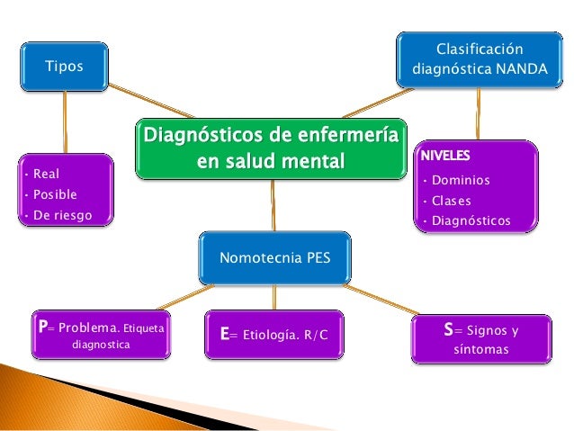 Diagnósticos de Enfermería en Salud Mental