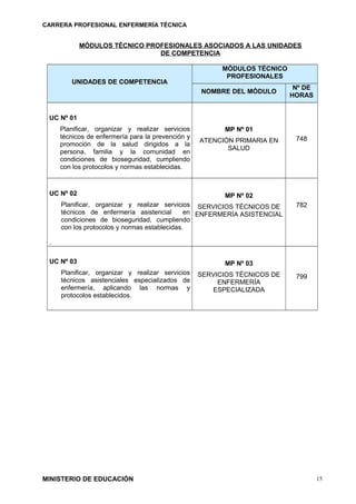 CARRERA PROFESIONAL ENFERMERÍA TÉCNICA
MÓDULOS TÉCNICO PROFESIONALES ASOCIADOS A LAS UNIDADES
DE COMPETENCIA
UNIDADES DE COMPETENCIA
MÓDULOS TÉCNICO
PROFESIONALES
NOMBRE DEL MÓDULO
Nº DE
HORAS
UC Nº 01
Planificar, organizar y realizar servicios
técnicos de enfermería para la prevención y
promoción de la salud dirigidos a la
persona, familia y la comunidad en
condiciones de bioseguridad, cumpliendo
con los protocolos y normas establecidas.
MP Nº 01
ATENCIÓN PRIMARIA EN
SALUD
748
UC Nº 02
Planificar, organizar y realizar servicios
técnicos de enfermería asistencial en
condiciones de bioseguridad, cumpliendo
con los protocolos y normas establecidas.
.
MP Nº 02
SERVICIOS TÉCNICOS DE
ENFERMERÍA ASISTENCIAL
782
UC Nº 03
Planificar, organizar y realizar servicios
técnicos asistenciales especializados de
enfermería, aplicando las normas y
protocolos establecidos.
MP Nº 03
SERVICIOS TÉCNICOS DE
ENFERMERÍA
ESPECIALIZADA
799
MINISTERIO DE EDUCACIÓN 15
 