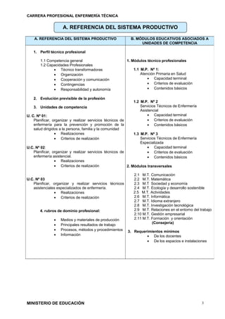 CARRERA PROFESIONAL ENFERMERÍA TÉCNICA
MINISTERIO DE EDUCACIÓN
A. REFERENCIA DEL SISTEMA PRODUCTIVO B. MÓDULOS EDUCATIVOS ASOCIADOS A
UNIDADES DE COMPETENCIA
1. Perfil técnico profesional
1.1 Competencia general
1.2 Capacidades Profesionales
• Técnico transformadoras
• Organización
• Cooperación y comunicación
• Contingencias
• Responsabilidad y autonomía
2. Evolución previsible de la profesión
3. Unidades de competencia
U. C. Nº 01:
Planificar, organizar y realizar servicios técnicos de
enfermería para la prevención y promoción de la
salud dirigidos a la persona, familia y la comunidad
• Realizaciones
• Criterios de realización
U.C. Nº 02:
Planificar, organizar y realizar servicios técnicos de
enfermería asistencial.
• Realizaciones
• Criterios de realización
U.C. Nº 03
Planificar, organizar y realizar servicios técnicos
asistenciales especializados de enfermería.
• Realizaciones
• Criterios de realización
4. rubros de dominio profesional:
• Medios y materiales de producción
• Principales resultados de trabajo
• Procesos, métodos y procedimientos
• Información
1. Módulos técnico profesionales
1.1 M.P. Nº 1:
Atención Primaria en Salud
• Capacidad terminal
• Criterios de evaluación
• Contenidos básicos
1.2 M.P. Nº 2
Servicios Técnicos de Enfermería
Asistencial
• Capacidad terminal
• Criterios de evaluación
• Contenidos básicos
1.3 M.P. Nº 3
Servicios Técnicos de Enfermería
Especializada
• Capacidad terminal
• Criterios de evaluación
• Contenidos básicos
2. Módulos transversales
2.1 M.T. Comunicación
2.2 M.T. Matemática
2.3 M.T Sociedad y economía
2.4 M.T. Ecología y desarrollo sostenible
2.5 M.T. Actividades
2.6 M.T. Informática
2.7 M.T. Idioma extranjero
2.8 M.T. Investigación tecnológica
2.9 M.T. Relaciones en el entorno del trabajo
2.10 M.T. Gestión empresarial
2.11 M.T. Formación y orientación
(Consejería)
3. Requerimientos mínimos
• De los docentes
• De los espacios e instalaciones
3
A. REFERENCIA DEL SISTEMA PRODUCTIVO
 
