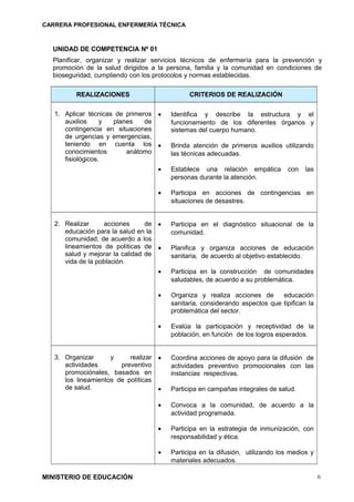 CARRERA PROFESIONAL ENFERMERÍA TÉCNICA
UNIDAD DE COMPETENCIA Nº 01
Planificar, organizar y realizar servicios técnicos de enfermería para la prevención y
promoción de la salud dirigidos a la persona, familia y la comunidad en condiciones de
bioseguridad, cumpliendo con los protocolos y normas establecidas.
REALIZACIONES CRITERIOS DE REALIZACIÓN
1. Aplicar técnicas de primeros
auxilios y planes de
contingencia en situaciones
de urgencias y emergencias,
teniendo en cuenta los
conocimientos anátomo
fisiológicos.
• Identifica y describe la estructura y el
funcionamiento de los diferentes órganos y
sistemas del cuerpo humano.
• Brinda atención de primeros auxilios utilizando
las técnicas adecuadas.
• Establece una relación empática con las
personas durante la atención.
• Participa en acciones de contingencias en
situaciones de desastres.
2. Realizar acciones de
educación para la salud en la
comunidad, de acuerdo a los
lineamientos de políticas de
salud y mejorar la calidad de
vida de la población.
• Participa en el diagnóstico situacional de la
comunidad.
• Planifica y organiza acciones de educación
sanitaria, de acuerdo al objetivo establecido.
• Participa en la construcción de comunidades
saludables, de acuerdo a su problemática.
• Organiza y realiza acciones de educación
sanitaria, considerando aspectos que tipifican la
problemática del sector.
• Evalúa la participación y receptividad de la
población, en función de los logros esperados.
3. Organizar y realizar
actividades preventivo
promociónales, basados en
los lineamientos de políticas
de salud.
• Coordina acciones de apoyo para la difusión de
actividades preventivo promocionales con las
instancias respectivas.
• Participa en campañas integrales de salud.
• Convoca a la comunidad, de acuerdo a la
actividad programada.
• Participa en la estrategia de inmunización, con
responsabilidad y ética.
• Participa en la difusión, utilizando los medios y
materiales adecuados.
MINISTERIO DE EDUCACIÓN 6
 