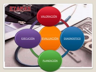 VALORACIÓN

EJECUCIÓN

EVALUACIÓN

DIAGNOSTICO

PLANEACIÓN
ENFERMERIA URGENCIAS

 